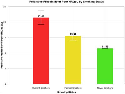 Impact of smoking status on health-related quality of life (HRQoL) in cancer survivors